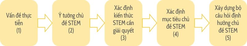 Quy-trinh-hoat-dong-cua-STEM-ho-tro-hoc-sinh-phat-trien-tu-duy